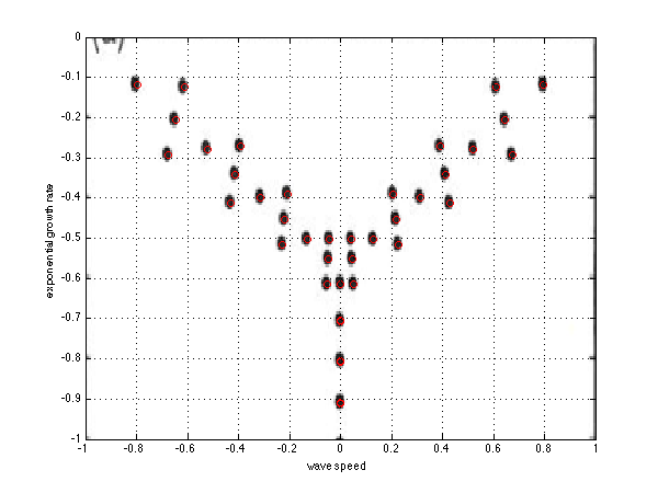 The spectra of the Couette flow at Reynolds 1000