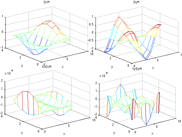 The comparison of exact and numerical derivatives