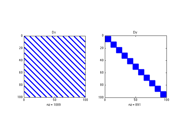 The structure of the matrices