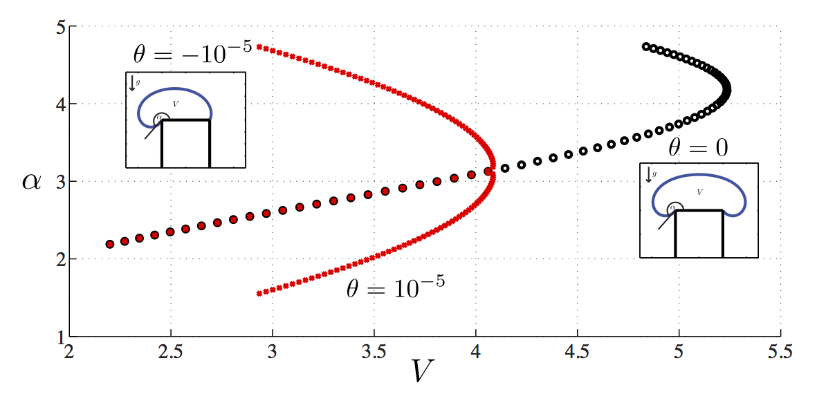 Bifurcation diagram and the two possible droplet evolution