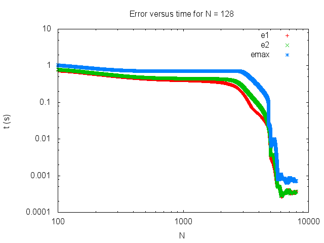 Error time