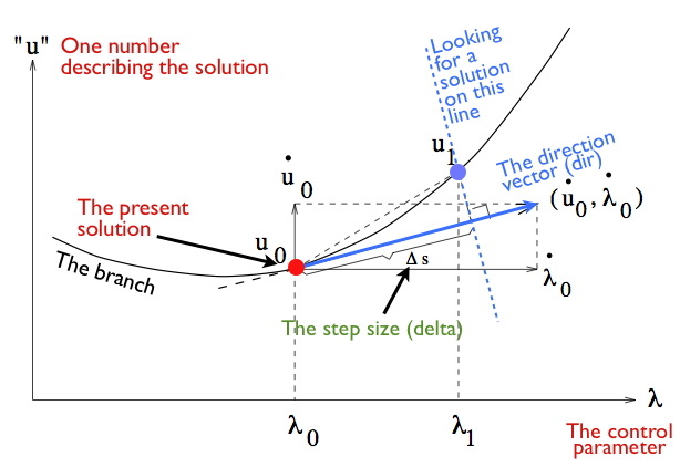 Keller’s continuation