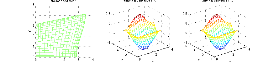 Comparison of analytical and numerical derivatives