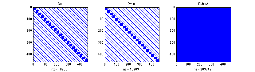 The mesh and the structure of the matrices