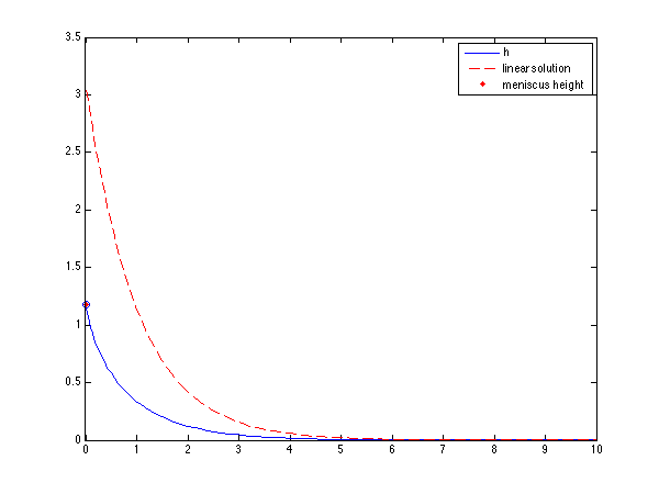 Shape of the nonlinear meniscus