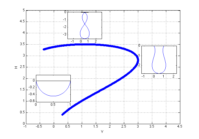 Bifurcation diagram and the different shapes of droplet