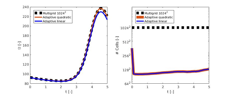 Evolution of enstrophy and number of grid points