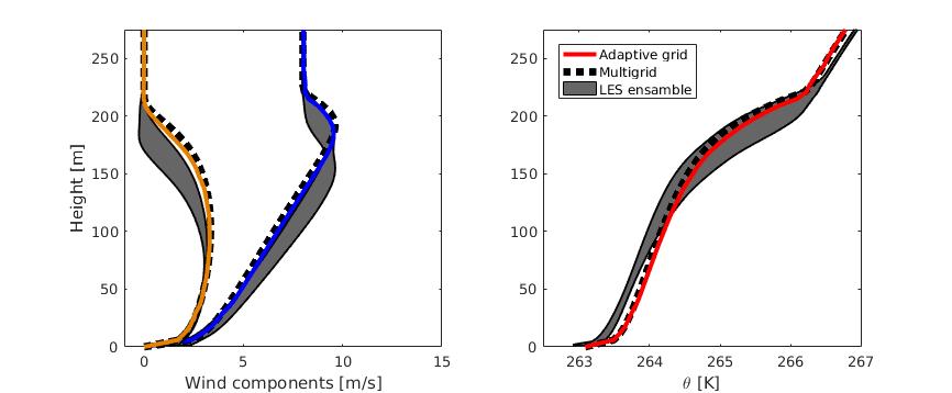 Intercomparison of the obtained average profiles over the eigtht hour. The grey shaded region corresponds to the \pm \sigma of the LES results