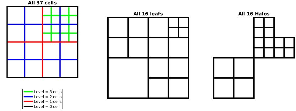 Grid structure generated with the script above (Halos should read Halo Ghosts)