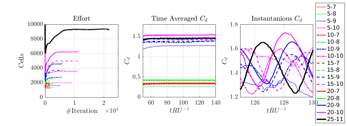 Cells and C_d for various runs. The legend lists the value of c and the maximum level ML like: c-ML