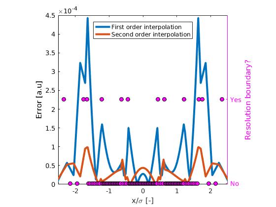 Comparison of the error fields at $t=1$ for the $1^{\text{st}}$ and $2^{\text{nd}} order acturate treatment of resolution boundaries