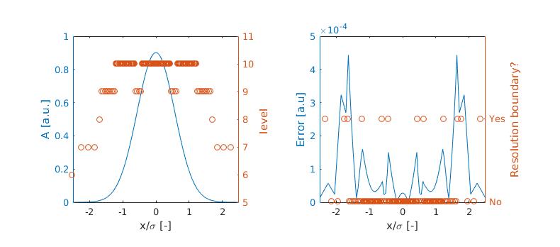 Left: The solution of A at $t=1$ and the levels of the grid. Right: The error field at $t=1$ and the location of resolution boundaries