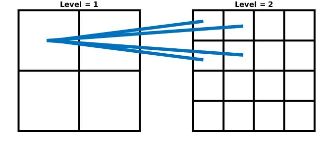Connecting cells different levels: A parent and its children