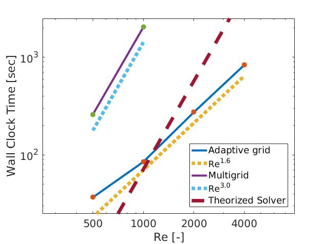Scaling of the wall-clock time of the simulation runs for different Reynoldsnumbers. The results are presented for the adaptive grid and fixed-resolution and equidistant multigrid simulations. Furthermore, theorized results are included to represent a fixed-grid code that is 20 times faster than the Basilisk multigrid approach