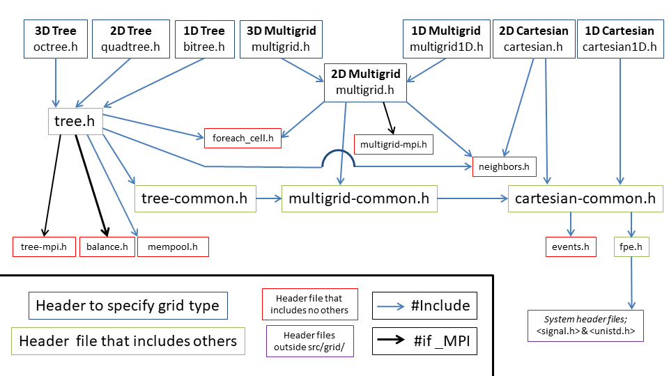 Overview of most header files in the src/grid