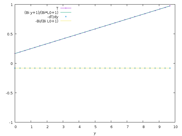 cut in x=0 (script)
