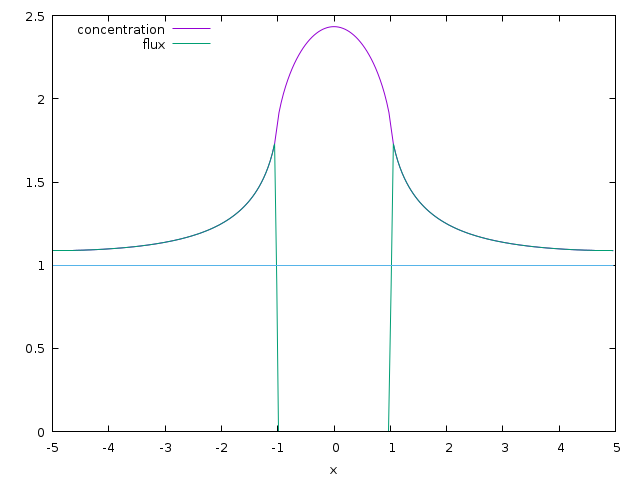 cut in y=0 (script)