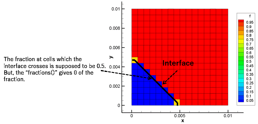 Profiles of the fraction and the interface
