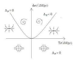 Classification of fixed-points in 2-dimensional systems