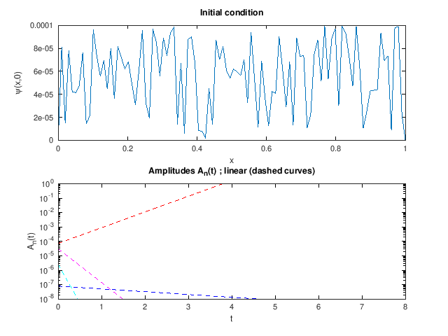 Figure 2: Initial condition and time-evolution of the amplitudes of the first four modes according to linear theory