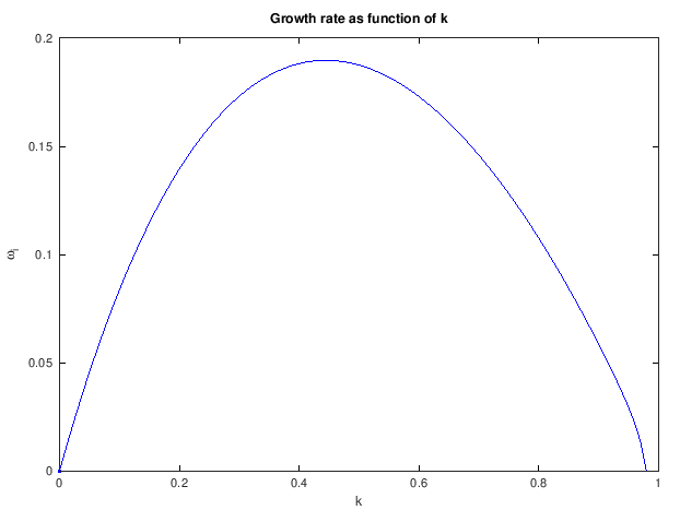 ** Figure : results for the Kelvin-Helmholtz instability (temporal) of a tanh shear layer