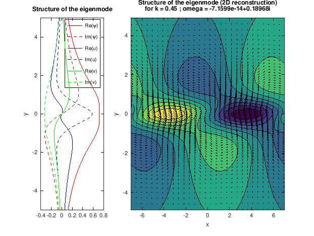 ** Figure : Unstable eigenmmode of the tanh shear layer for k=0.5
