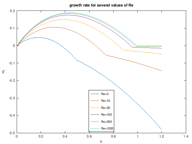 ** Figure : results for the Kelvin-Helmholtz instability (temporal) of a tanh shear layer