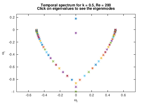** Figure : Temporal spectrum of a tanh shear layer