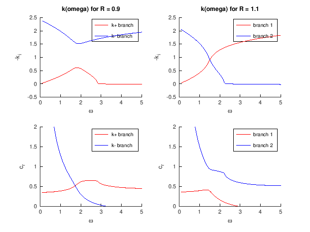 ** Figure : Spatial stability results