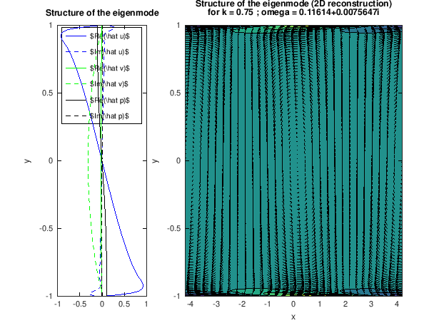 ** Figure : Unstable eigenmmode of the plane poierull flow for k=0.75