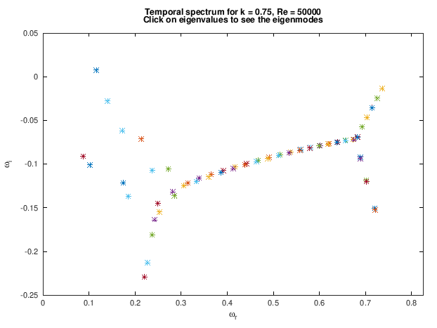 ** Figure : Temporal spectrum of the plane poiseuille flow