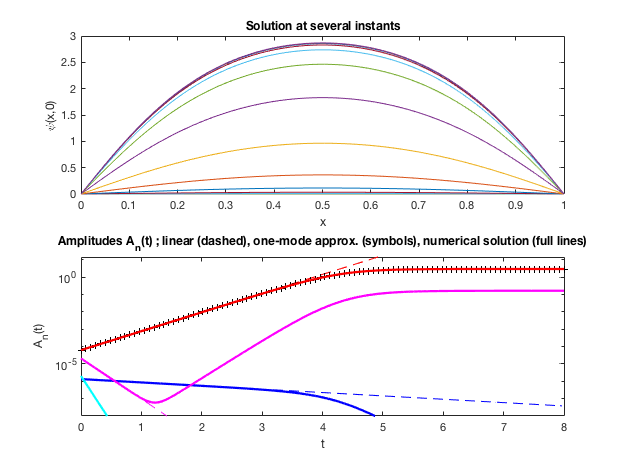 Figure 3 : Solution \Phi(x,t) at several instants, and time-evolution of the amplitudes of the first four modes