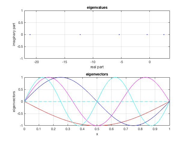 Figure 1 : The eigenvalues and eigenvectors