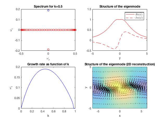 ** Figure : results for the Kelvin-Helmholtz instability (temporal) of a tanh shear layer