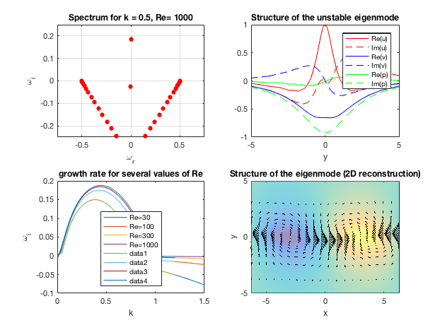 ** Figure : results for the Kelvin-Helmholtz instability (temporal) of a tanh shear layer