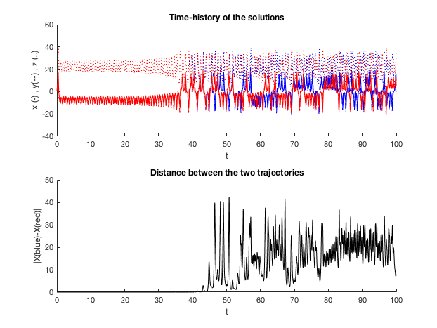 Figure 2 : Time-history of the two trajecrories and relative distance