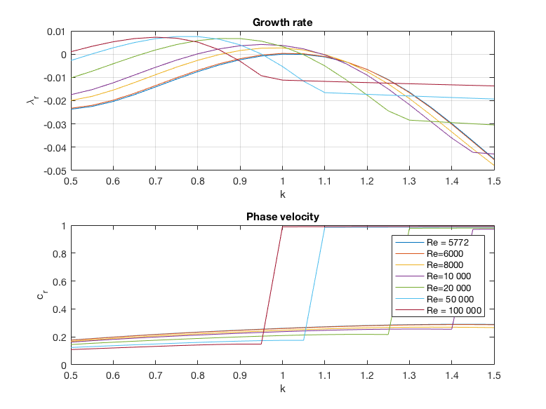 Growth rate and phase velocity as function of k for various Re