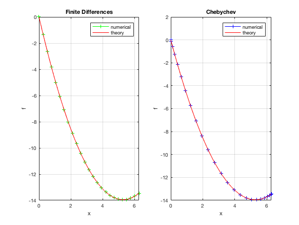Figure : The results. Note that the Chebyshev disctetization results in a clustering of the point along the boundaries of the interval.