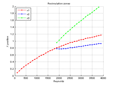 Recirculating zones x_1, x_2 and x_3 as a function of the Reynolds number