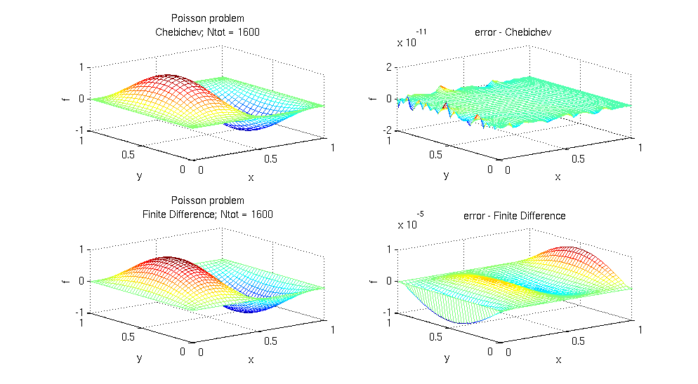 Poisson 2D for 40 grid elements for X and 40 grid elements for Y
