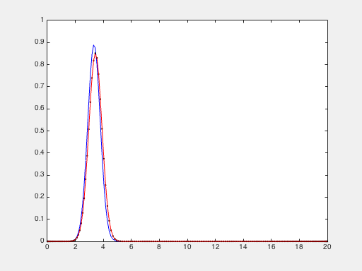 Marching in time of advection-diffusion with numerical and analytical solution
