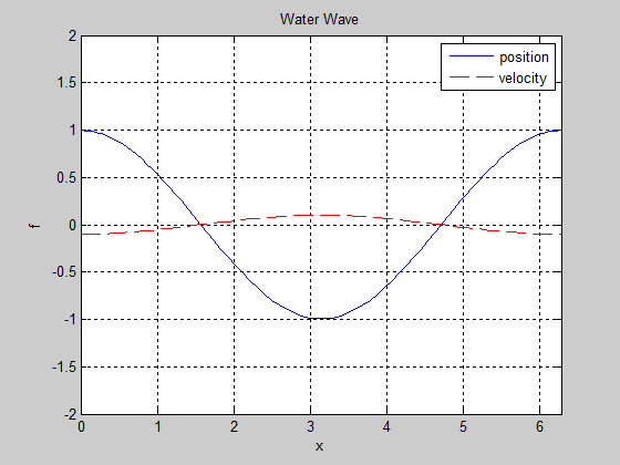 Evolution of the position and the velocity