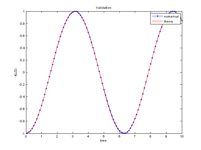Comparision theory / numerical solution