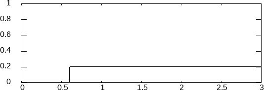 Evolution of iso-density contours