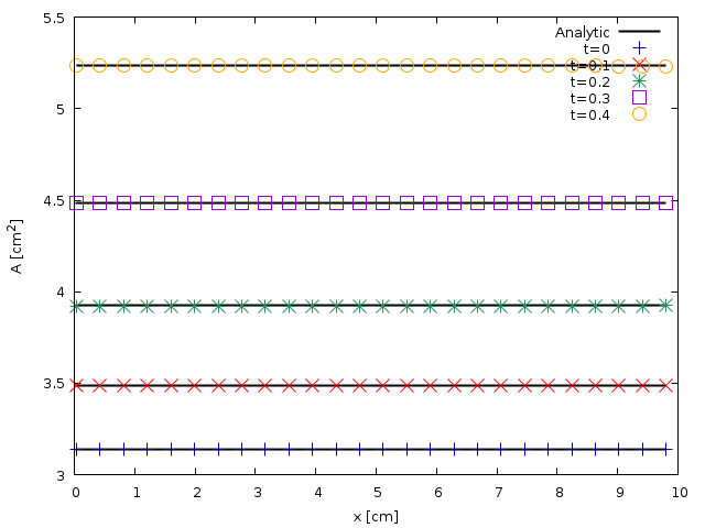 Spatial evolution of the cross-sectional area A computed at $t= (script)