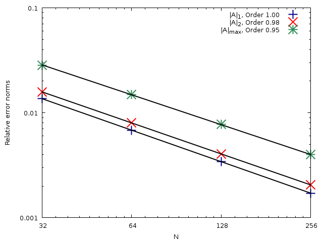 Comparison of the evolution of the relative error norms for the cross-sectional area A with the number of cells N (script)