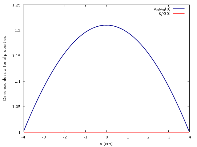 Spatial evolution of the cross-sectional area at rest A_0 and arterial wall rigidity K (script)