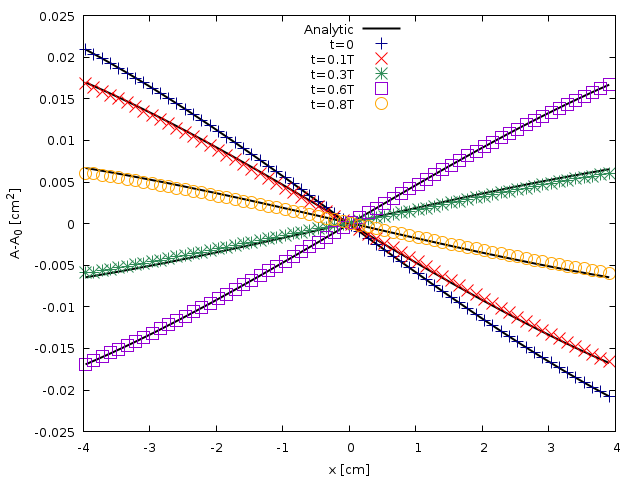 Spatial evolution of the cross-sectional area A-A_0 computed at $t= (script)
