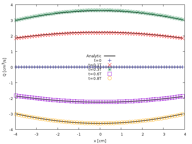 Spatial evolution of the flow rate Q computed at $t= (script)