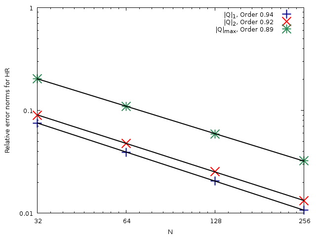 Evolution of the relative error norms for the flow rate Q with the number of cells N computed using the HR well-balanced scheme (script)